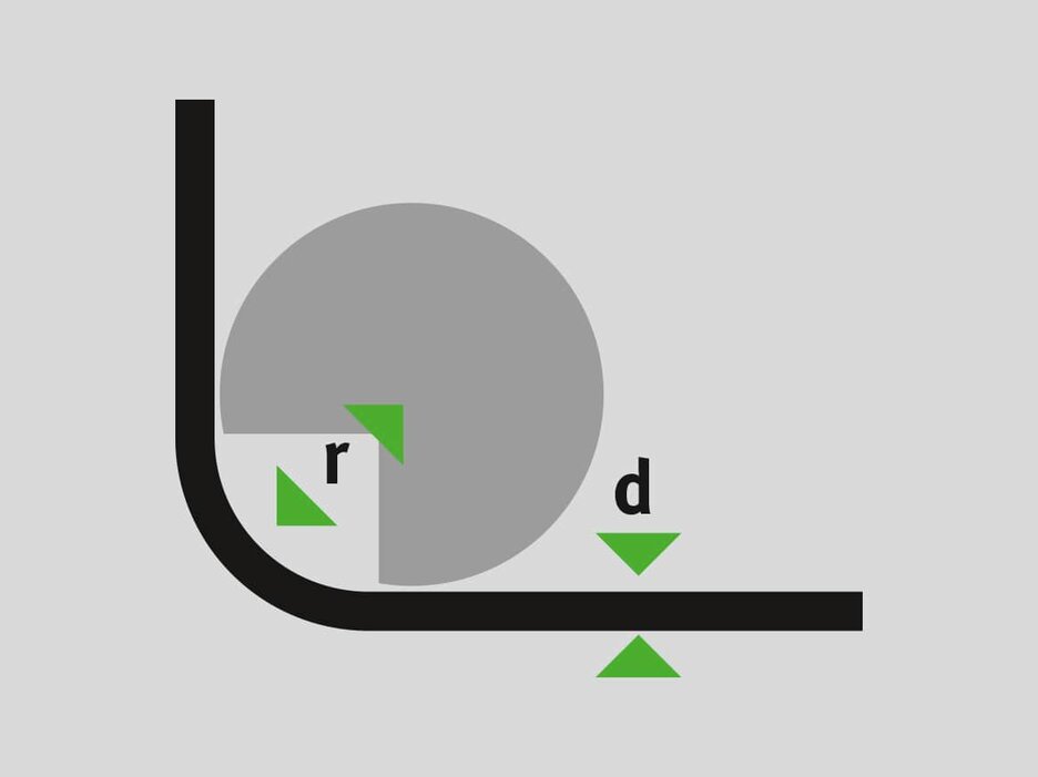 Die Illustration soll verdeutlichen, dass auch eine runde Kante scharf sein kann. Eine dicke schwarze Linie kommt von oben und macht unten einen Boden nach rechts. In dem Bogen ist ein Dreiviertel-Kreis eingezeichnet, mit der Öffnung zu Bogen. In der Öffnung ist ein kleines r, das für den Kantenradius steht. Die Linie ist mit einem d für Dicke gekennzeichnet. Link zur vergrößerten Darstellung des Bildes.